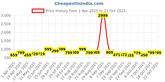 myntra.com BROADSTAR Women Smart Baggy Fit Parachute Trousers broadstar Price History Graph from 1 Apr 2025 to 21 Oct 2025