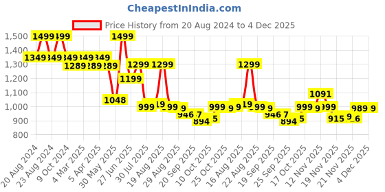 myntra.com BROADSTAR Women Smart Bootcut Fit Clean Look Dark Shade High-Rise Stretchable Jeans broadstar Price History Graph from 20 Aug 2024 to 4 Dec 2025