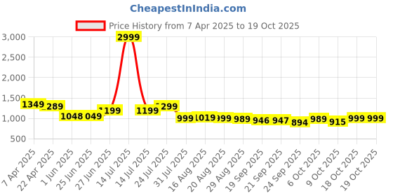 myntra.com BROADSTAR Women Smart Bootcut High-Rise Clean Look Stretchable Jeans broadstar Price History Graph from 7 Apr 2025 to 17 Oct 2025