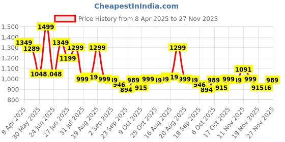 myntra.com BROADSTAR Women Smart Bootcut High-Rise Clean Look Stretchable Jeans broadstar Price History Graph from 8 Apr 2025 to 27 Nov 2025