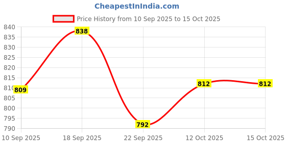 myntra.com BROADSTAR Women Smart Bootcut High-Rise Flat-Front Regular Trousers broadstar Price History Graph from 10 Sep 2025 to 12 Oct 2025