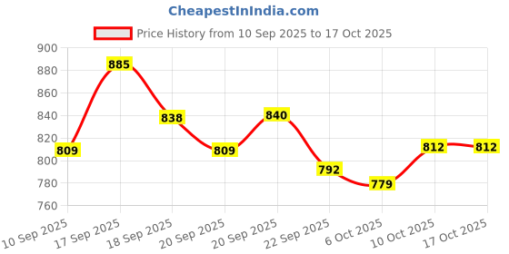 myntra.com BROADSTAR Women Smart Bootcut High-Rise Flat-Front Regular Trousers broadstar Price History Graph from 10 Sep 2025 to 15 Oct 2025