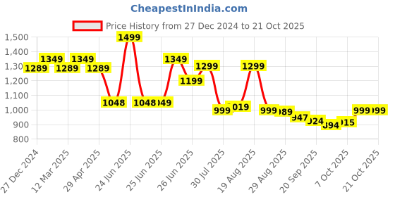 myntra.com BROADSTAR Women Smart Bootcut High-Rise Highly Distressed Stretchable Jeans broadstar Price History Graph from 27 Dec 2024 to 20 Oct 2025