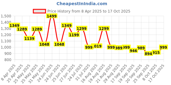 myntra.com BROADSTAR Women Smart Bootcut High-Rise Mildly Distressed Stretchable Jeans broadstar Price History Graph from 8 Apr 2025 to 17 Oct 2025