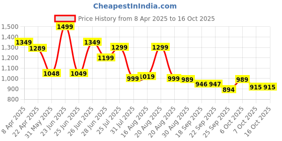 myntra.com BROADSTAR Women Smart Bootcut High-Rise Slash Knee Stretchable Jeans broadstar Price History Graph from 8 Apr 2025 to 16 Oct 2025