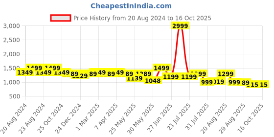 myntra.com BROADSTAR Women Smart Bootcut High-Rise Stretchable Jeans broadstar Price History Graph from 20 Aug 2024 to 16 Oct 2025