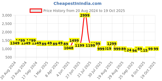 myntra.com BROADSTAR Women Smart Bootcut High-Rise Stretchable Jeans broadstar Price History Graph from 20 Aug 2024 to 17 Oct 2025