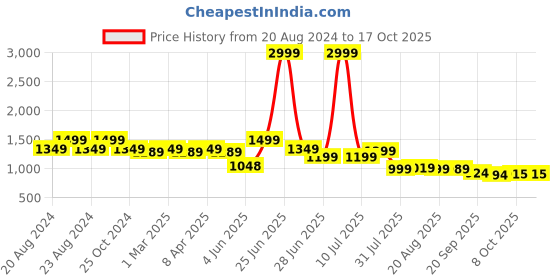 myntra.com BROADSTAR Women Smart Bootcut High-Rise Stretchable Jeans broadstar Price History Graph from 20 Aug 2024 to 16 Oct 2025