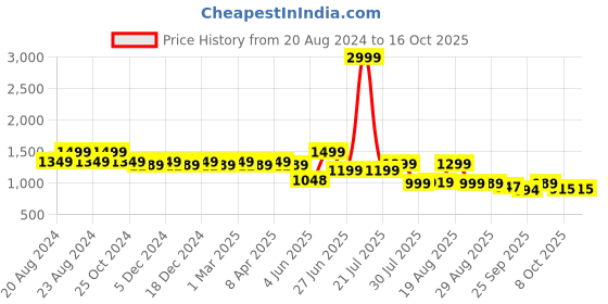 myntra.com BROADSTAR Women Smart Bootcut High-Rise Stretchable Jeans broadstar Price History Graph from 20 Aug 2024 to 14 Oct 2025