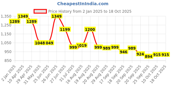 myntra.com BROADSTAR Women Smart Bootcut High-Rise Stretchable Jeans broadstar Price History Graph from 2 Jan 2025 to 18 Oct 2025
