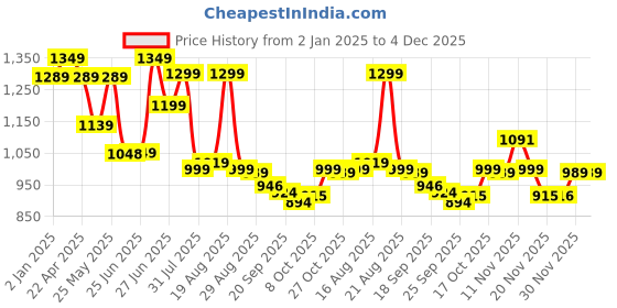 myntra.com BROADSTAR Women Smart Bootcut High-Rise Stretchable Jeans broadstar Price History Graph from 2 Jan 2025 to 4 Dec 2025