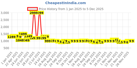 myntra.com BROADSTAR Women Smart Bootcut High-Rise Stretchable Jeans broadstar Price History Graph from 1 Jan 2025 to 5 Dec 2025