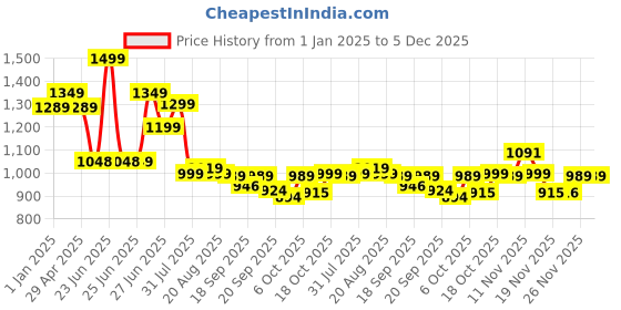 myntra.com BROADSTAR Women Smart Bootcut High-Rise Stretchable Jeans broadstar Price History Graph from 1 Jan 2025 to 5 Dec 2025