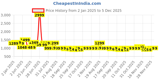 myntra.com BROADSTAR Women Smart Bootcut High-Rise Stretchable Jeans broadstar Price History Graph from 2 Jan 2025 to 5 Dec 2025