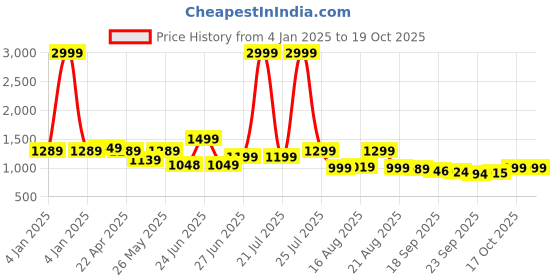 myntra.com BROADSTAR Women Smart Bootcut High-Rise Stretchable Jeans broadstar Price History Graph from 4 Jan 2025 to 17 Oct 2025