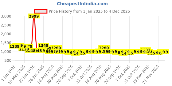 myntra.com BROADSTAR Women Smart Bootcut High-Rise Stretchable Jeans broadstar Price History Graph from 1 Jan 2025 to 4 Dec 2025