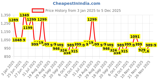 myntra.com BROADSTAR Women Smart Bootcut High-Rise Stretchable Jeans broadstar Price History Graph from 3 Jan 2025 to 5 Dec 2025
