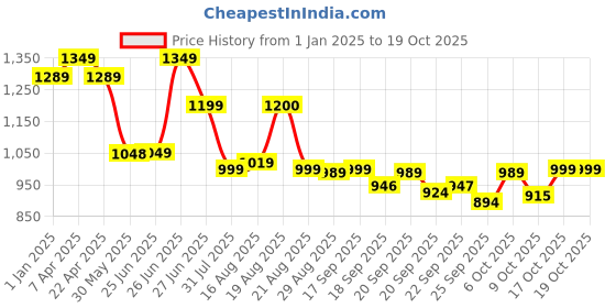myntra.com BROADSTAR Women Smart Bootcut High-Rise Stretchable Jeans broadstar Price History Graph from 1 Jan 2025 to 17 Oct 2025