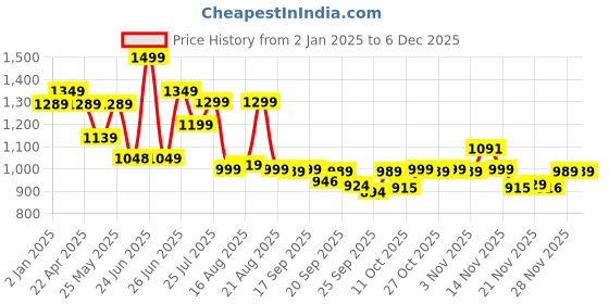 myntra.com BROADSTAR Women Smart Bootcut High-Rise Stretchable Jeans broadstar Price History Graph from 2 Jan 2025 to 5 Dec 2025