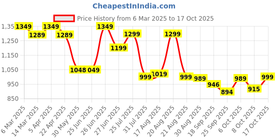 myntra.com BROADSTAR Women Smart Bootcut High-Rise Stretchable Jeans broadstar Price History Graph from 6 Mar 2025 to 17 Oct 2025