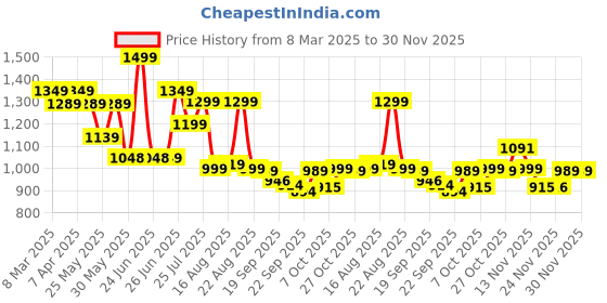 myntra.com BROADSTAR Women Smart Bootcut High-Rise Stretchable Jeans broadstar Price History Graph from 8 Mar 2025 to 30 Nov 2025