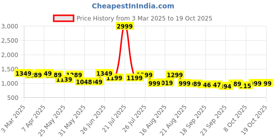 myntra.com BROADSTAR Women Smart Bootcut High-Rise Stretchable Jeans broadstar Price History Graph from 3 Mar 2025 to 18 Oct 2025