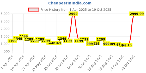 myntra.com BROADSTAR Women Smart Bootcut High-Rise Stretchable Jeans broadstar Price History Graph from 1 Apr 2025 to 18 Oct 2025
