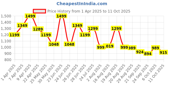 myntra.com BROADSTAR Women Smart Bootcut High-Rise Stretchable Jeans broadstar Price History Graph from 1 Apr 2025 to 11 Oct 2025