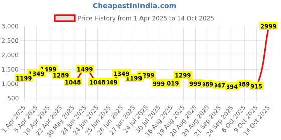 myntra.com BROADSTAR Women Smart Bootcut High-Rise Stretchable Jeans broadstar Price History Graph from 1 Apr 2025 to 14 Oct 2025