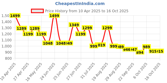 myntra.com BROADSTAR Women Smart Bootcut High-Rise Stretchable Jeans broadstar Price History Graph from 10 Apr 2025 to 15 Oct 2025
