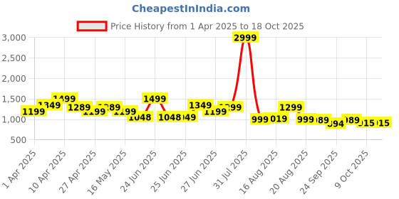 myntra.com BROADSTAR Women Smart Bootcut High-Rise Stretchable Jeans broadstar Price History Graph from 1 Apr 2025 to 17 Oct 2025