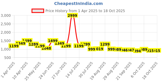 myntra.com BROADSTAR Women Smart Bootcut High-Rise Stretchable Jeans broadstar Price History Graph from 1 Apr 2025 to 18 Oct 2025
