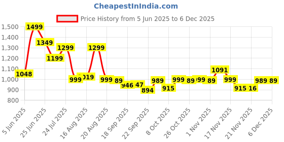 myntra.com BROADSTAR Women Smart Bootcut High-Rise Stretchable Jeans broadstar Price History Graph from 5 Jun 2025 to 5 Dec 2025