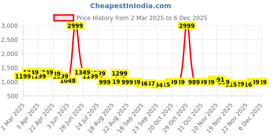 myntra.com BROADSTAR Women Smart Bootcut Stretchable Jeans broadstar Price History Graph from 2 Mar 2025 to 5 Dec 2025