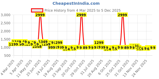 myntra.com BROADSTAR Women Smart Bootcut Stretchable Jeans broadstar Price History Graph from 4 Mar 2025 to 5 Dec 2025