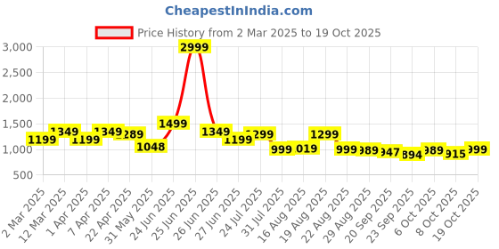 myntra.com BROADSTAR Women Smart Bootcut Stretchable Jeans broadstar Price History Graph from 2 Mar 2025 to 17 Oct 2025