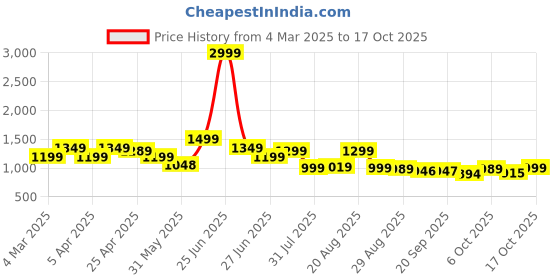 myntra.com BROADSTAR Women Smart Bootcut Stretchable Jeans broadstar Price History Graph from 4 Mar 2025 to 17 Oct 2025