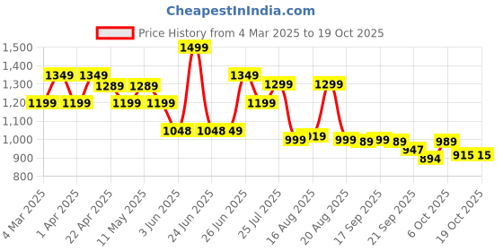 myntra.com BROADSTAR Women Smart Bootcut Stretchable Jeans broadstar Price History Graph from 4 Mar 2025 to 18 Oct 2025