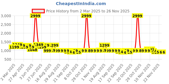 myntra.com BROADSTAR Women Smart Bootcut Stretchable Jeans broadstar Price History Graph from 2 Mar 2025 to 25 Nov 2025