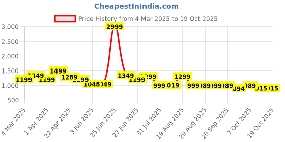 myntra.com BROADSTAR Women Smart Bootcut Stretchable Jeans broadstar Price History Graph from 4 Mar 2025 to 18 Oct 2025
