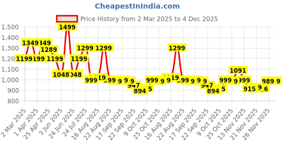 myntra.com BROADSTAR Women Smart Bootcut Stretchable Jeans broadstar Price History Graph from 2 Mar 2025 to 4 Dec 2025