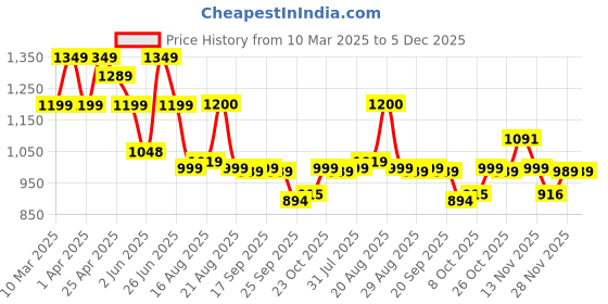 myntra.com BROADSTAR Women Smart Bootcut Stretchable Jeans broadstar Price History Graph from 10 Mar 2025 to 5 Dec 2025