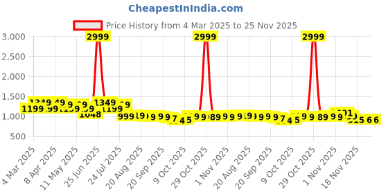 myntra.com BROADSTAR Women Smart Bootcut Stretchable Jeans broadstar Price History Graph from 4 Mar 2025 to 25 Nov 2025