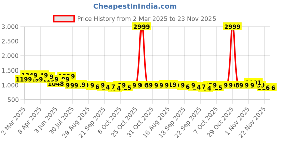 myntra.com BROADSTAR Women Smart Bootcut Stretchable Jeans broadstar Price History Graph from 2 Mar 2025 to 23 Nov 2025