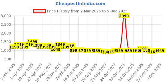 myntra.com BROADSTAR Women Smart Bootcut Stretchable Jeans broadstar Price History Graph from 2 Mar 2025 to 5 Dec 2025
