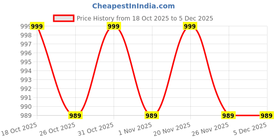myntra.com BROADSTAR Women Smart Fit Flared High-Rise Bootcut Trousers broadstar Price History Graph from 18 Oct 2025 to 5 Dec 2025