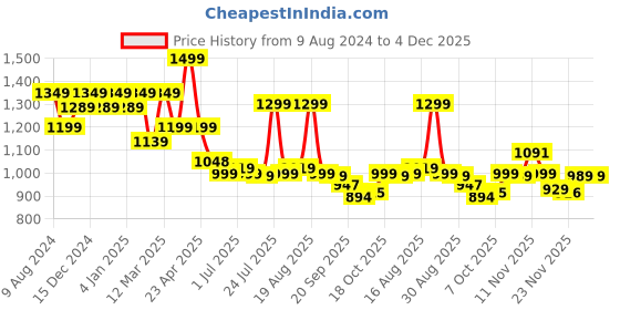 myntra.com BROADSTAR Women Smart Fit High-Rise Easy Wash Parallel Trousers broadstar Price History Graph from 9 Aug 2024 to 4 Dec 2025