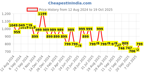 myntra.com BROADSTAR Women Smart Flared High-Rise Boot Cut Trouser broadstar Price History Graph from 12 Aug 2024 to 17 Oct 2025
