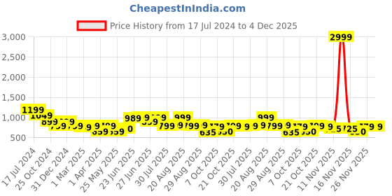 myntra.com BROADSTAR Women Smart Flared High-Rise Boot Cut Trouser broadstar Price History Graph from 17 Jul 2024 to 4 Dec 2025