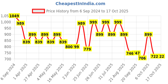 myntra.com BROADSTAR Women Smart Flared High-Rise Bootcut Trouser broadstar Price History Graph from 6 Sep 2024 to 16 Oct 2025